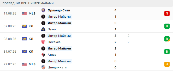 Интер Майами - Лос-Анджелес Галакси 17 августа 2025