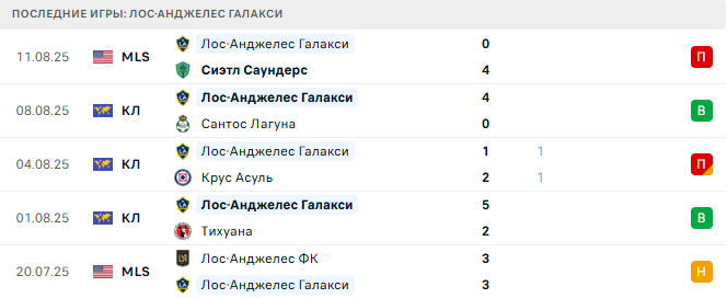 Интер Майами - Лос-Анджелес Галакси прогноз