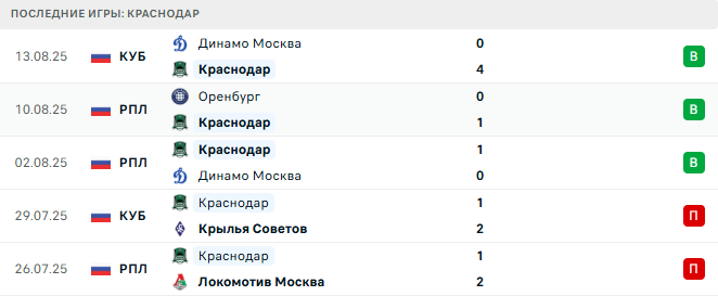 Краснодар - Сочи 17 августа 2025