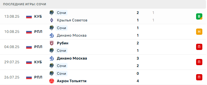 Краснодар - Сочи прогноз