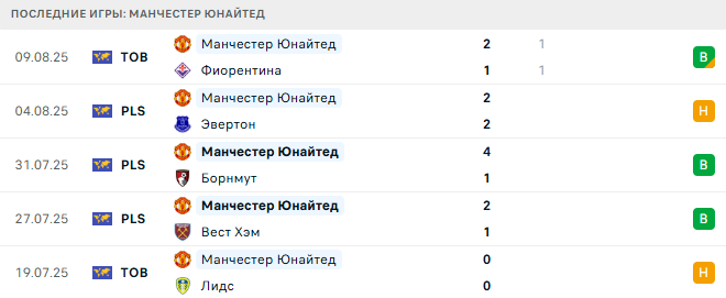 Манчестер Юнайтед - Арсенал 17 августа 2025