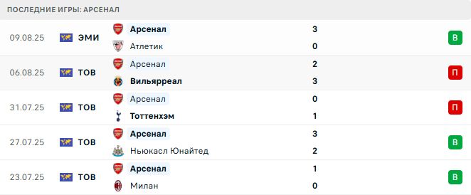 Манчестер Юнайтед - Арсенал прогноз