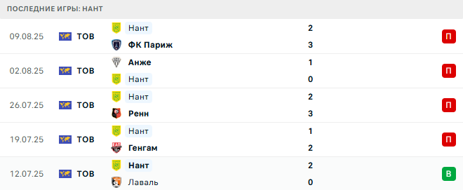 Нант - ПСЖ 17 августа 2025