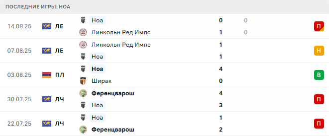 Ноа — FC Gandzasar 17 августа 2025