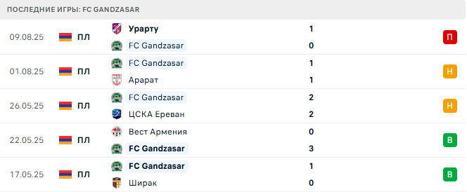 Ноа — FC Gandzasar прогноз