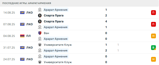 Пюник - Арарат-Армения прогноз