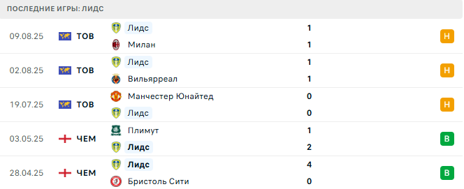 Лидс - Эвертон 18 августа 2025