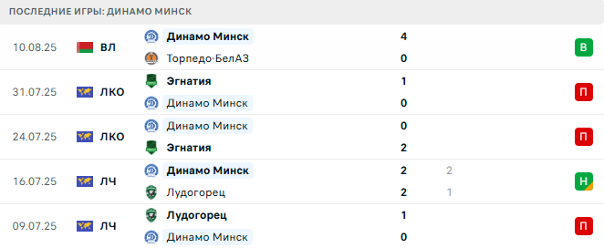 Локомотив Гомель - Динамо Минск прогноз
