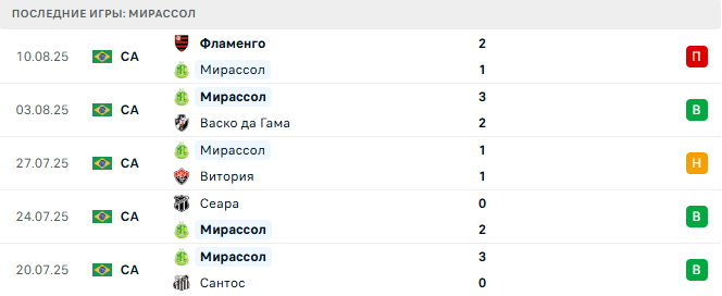 Мирассол - Крузейро 19 августа 2025