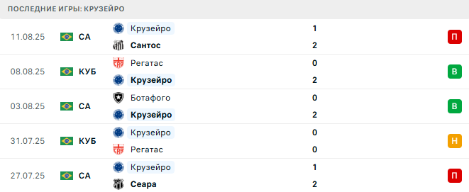 Мирассол - Крузейро прогноз