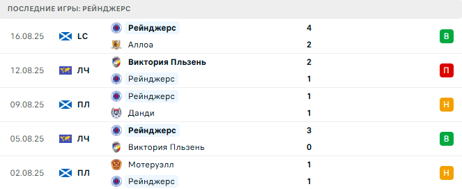 Рейнджерс - Брюгге 19 августа 2025