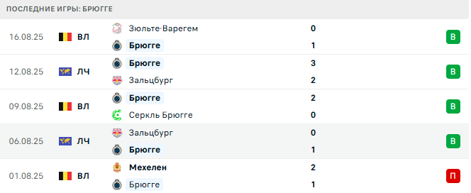 Рейнджерс - Брюгге прогноз