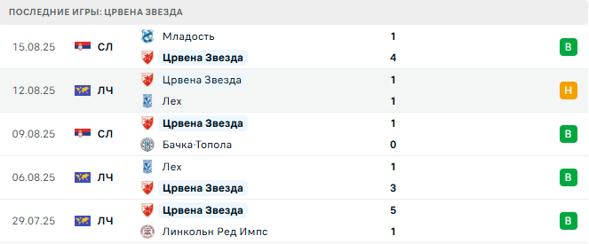 Црвена Звезда - Пафос 19 августа 2025