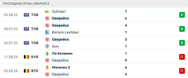 Дигем - Оверейсе прогноз