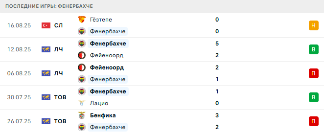 Фенербахче - Бенфика 20 августа 2025