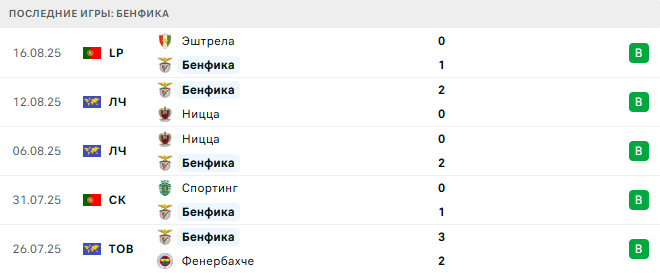 Фенербахче - Бенфика прогноз