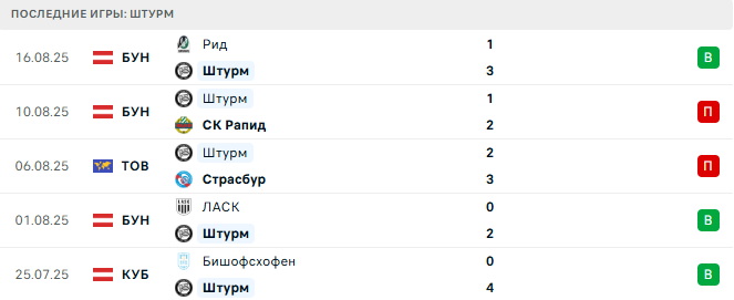 Будё/Глимт - Штурм прогноз