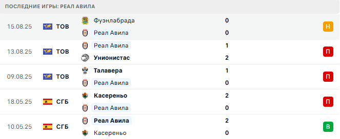 Реал Авила - Райо Махадаонда 20 августа 2025