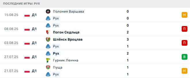 Рух - Сталь Жешув 20 августа 2025