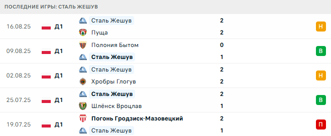 Рух - Сталь Жешув прогноз