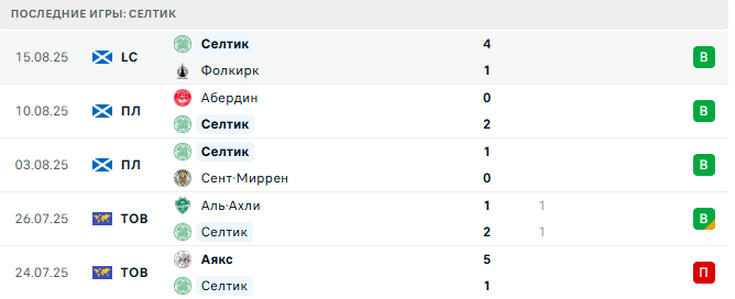 Селтик - Кайрат Алматы 20 августа 2025