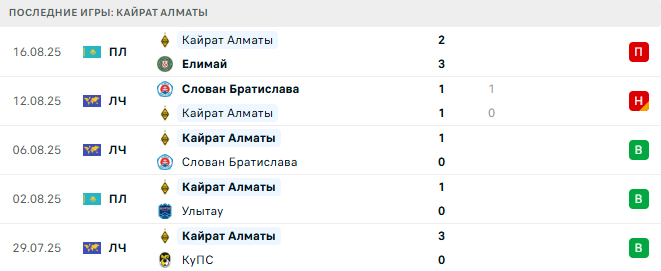 Селтик - Кайрат Алматы прогноз