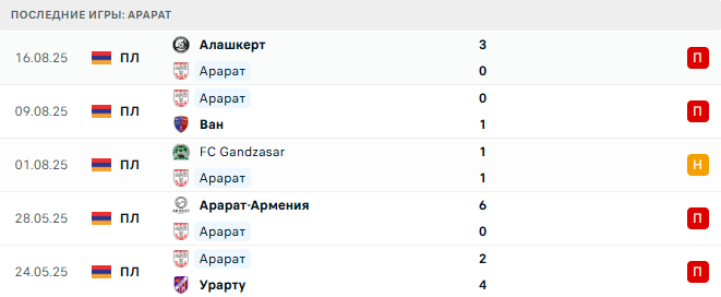 Арарат - Пюник 22 августа 2025