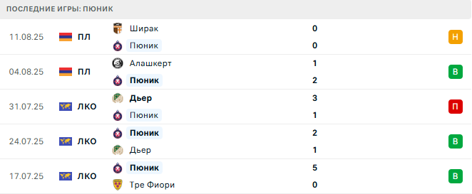 Арарат - Пюник прогноз