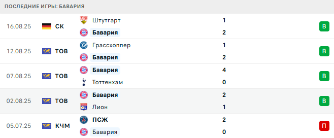 Бавария - РБ Лейпциг 22 августа 2025