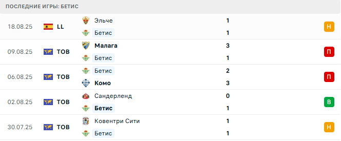 Бетис - Алавес 22 августа 2025