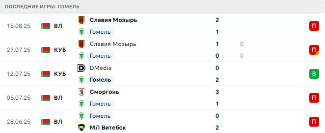 Гомель - БАТЭ 22 августа 2025