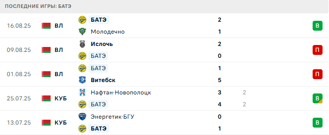 Гомель - БАТЭ прогноз