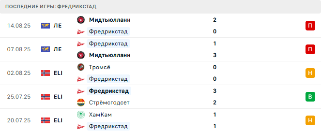 Кристал Пэлас - Фредрикстад прогноз