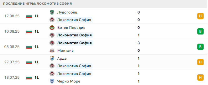 Локомотив София - Спартак 22 августа 2025