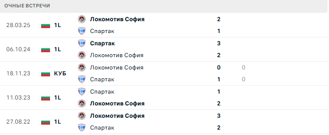 Локомотив София - Спартак матч