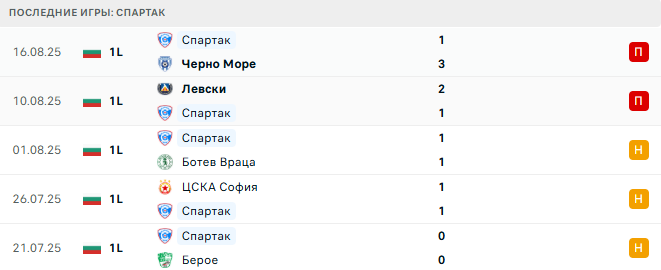 Локомотив София - Спартак прогноз