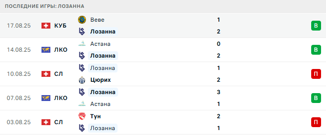 Лозанна - Бешикташ 21 августа 2025