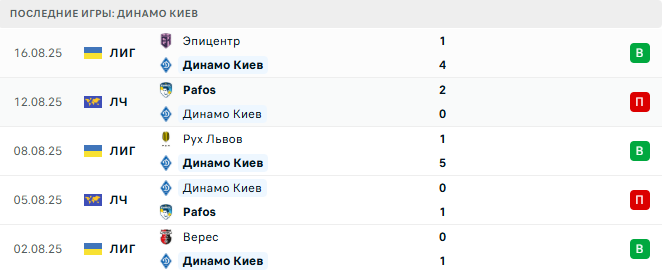 Маккаби Тель-Авив - Динамо Киев прогноз