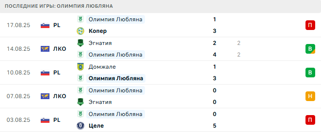 Олимпия Любляна - Ноа 21 августа 2025