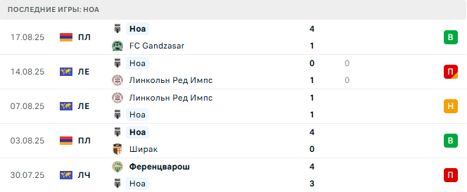 Олимпия Любляна - Ноа прогноз