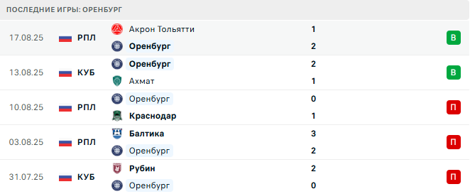 Оренбург - Ахмат 22 августа 2025