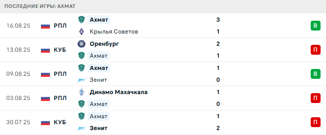 Оренбург - Ахмат прогноз