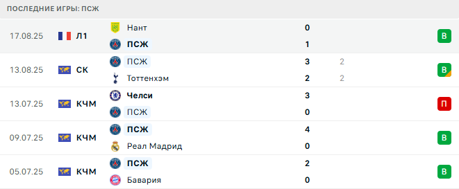 ПСЖ - Анже 22 августа 2025
