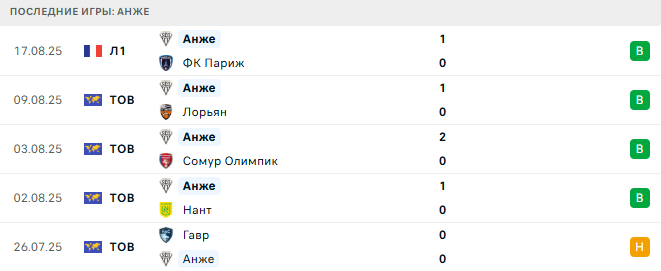 ПСЖ - Анже прогноз