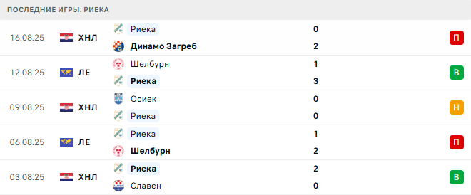 Риека - ПАОК 21 августа 2025