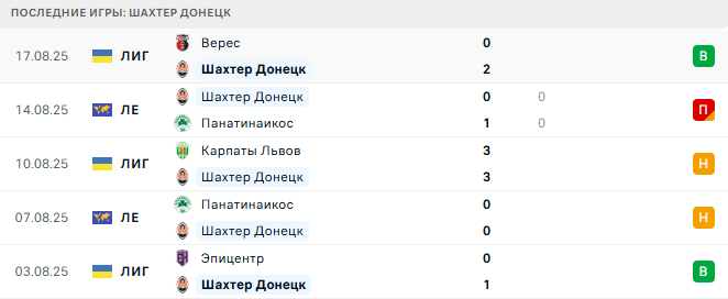 Шахтер Донецк - Серветт 21 августа 2025