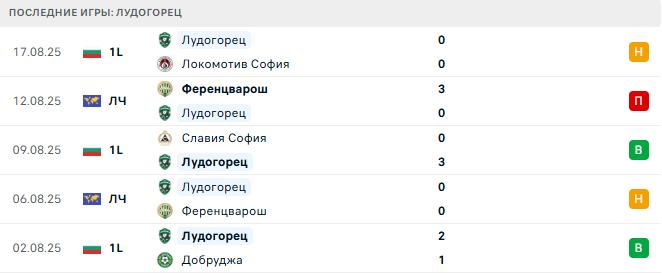 Шкендия 79 - Лудогорец прогноз