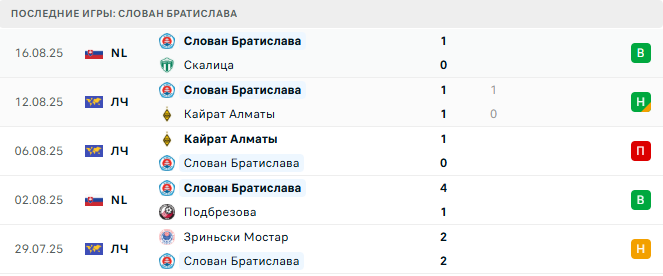 Слован Братислава - Янг Бойз 21 августа 2025