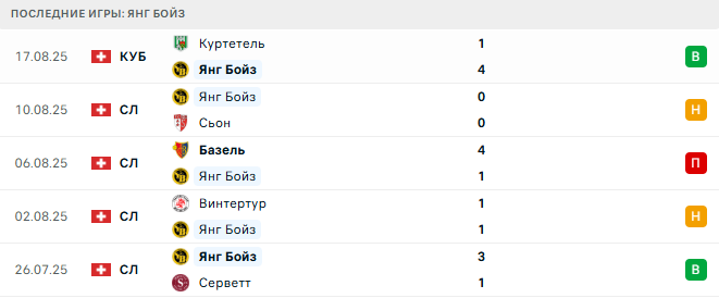 Слован Братислава - Янг Бойз прогноз