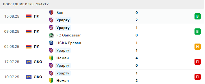 Урарту – Алашкерт 22 августа 2025